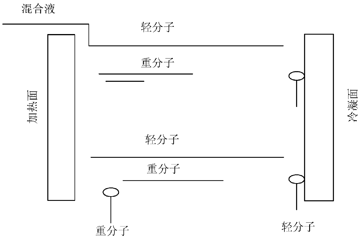 Method of industrial production of lactic acid by employing molecular distillation technology