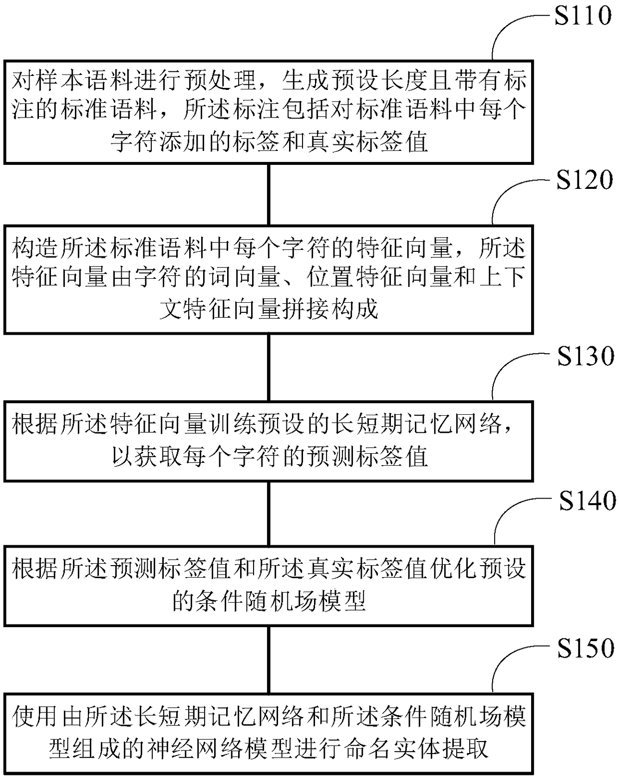 Named entity extraction method and device