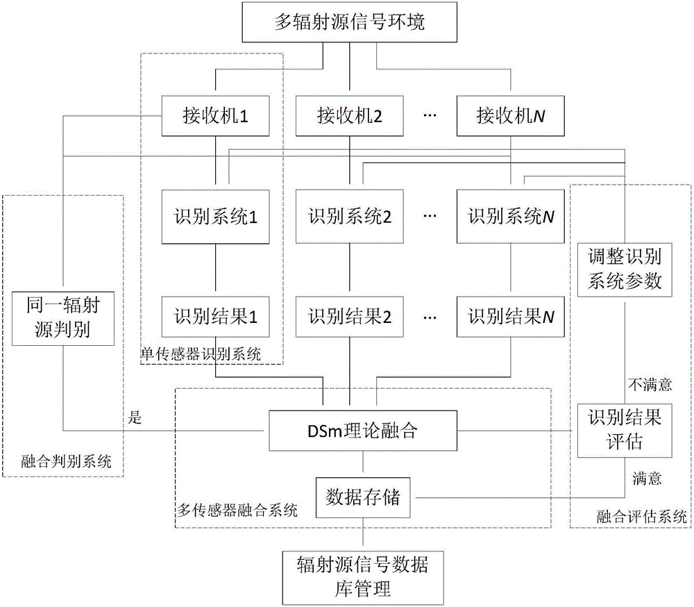 Radar radiation source signal identification method based on multiple sensors