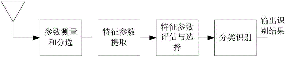 Radar radiation source signal identification method based on multiple sensors