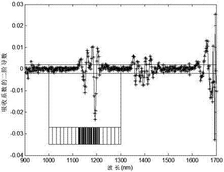 A Method of Infrared Spectrum Wavelength Selection Based on Adaptive Group Lasso