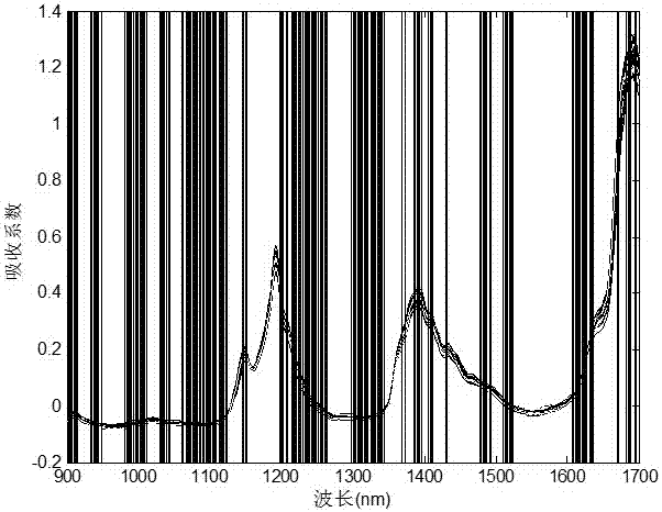 A Method of Infrared Spectrum Wavelength Selection Based on Adaptive Group Lasso