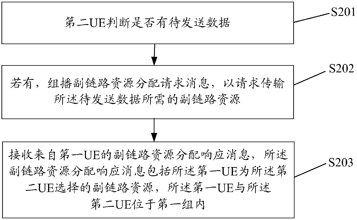 Method and device for allocating and acquiring sidelink resources, and computer readable medium