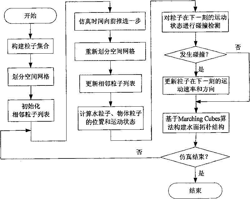 Emulation modelling method interacted with movable object and water based on SPH