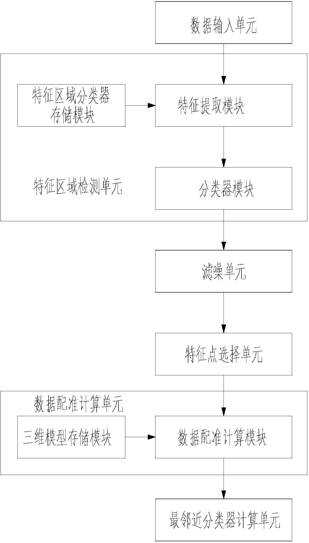 Three-dimensional face recognition device and method based on three-dimensional point cloud