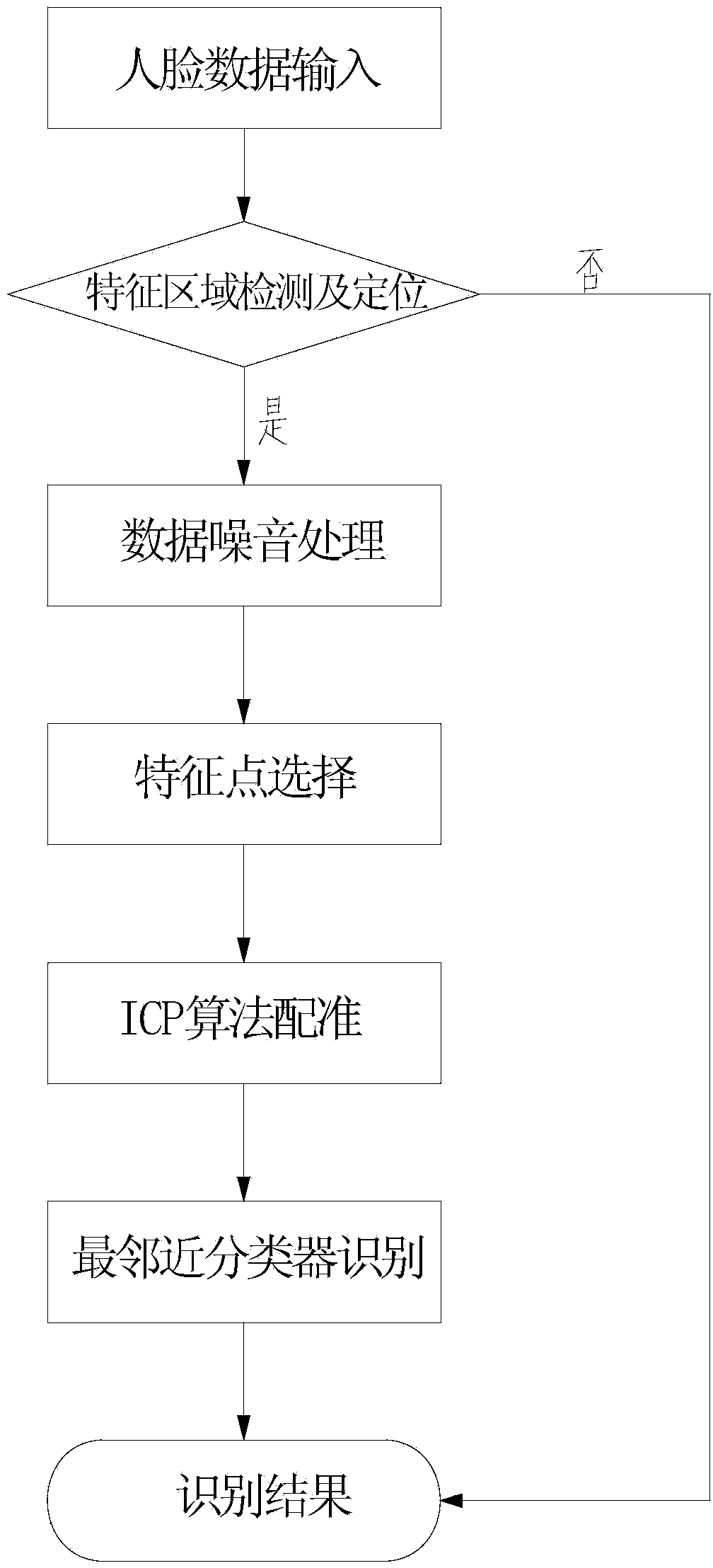 Three-dimensional face recognition device and method based on three-dimensional point cloud