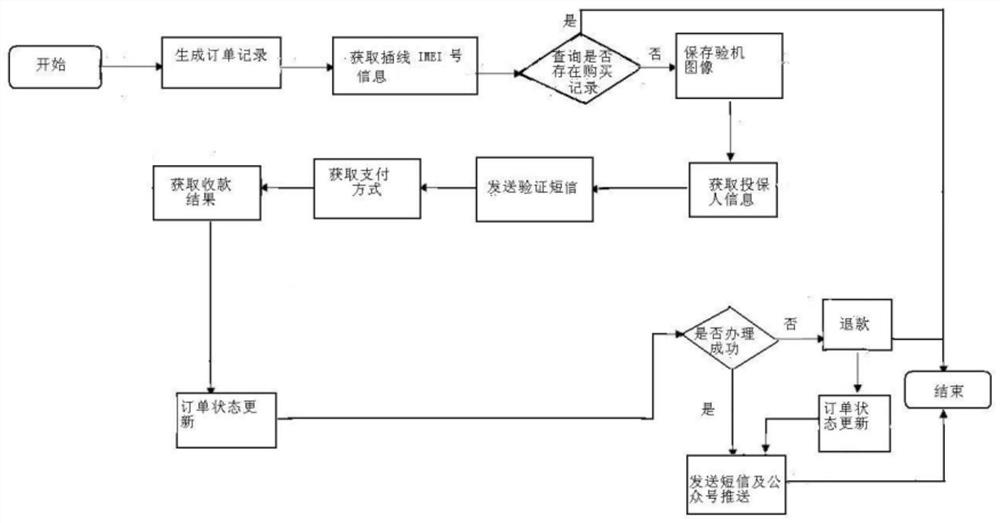 Mobile phone insurance method based on intelligent terminal