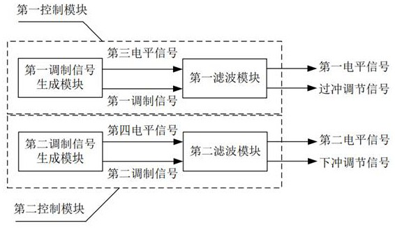 LDO circuit, control method, chip and electronic equipment