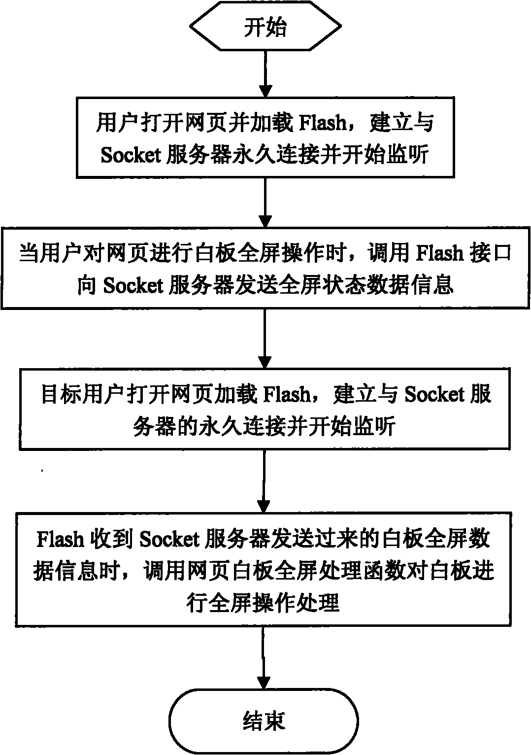 Method for realizing whiteboard full-screen synchronization on web page