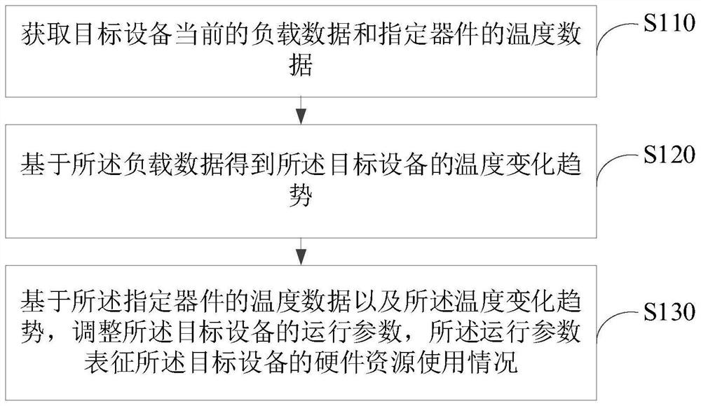 Equipment control method and device and electronic equipment