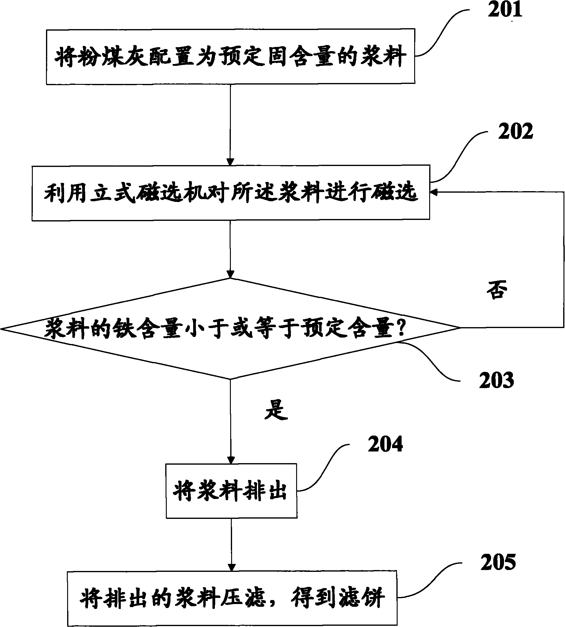 Method for magnetically separating and removing ion from fly ash