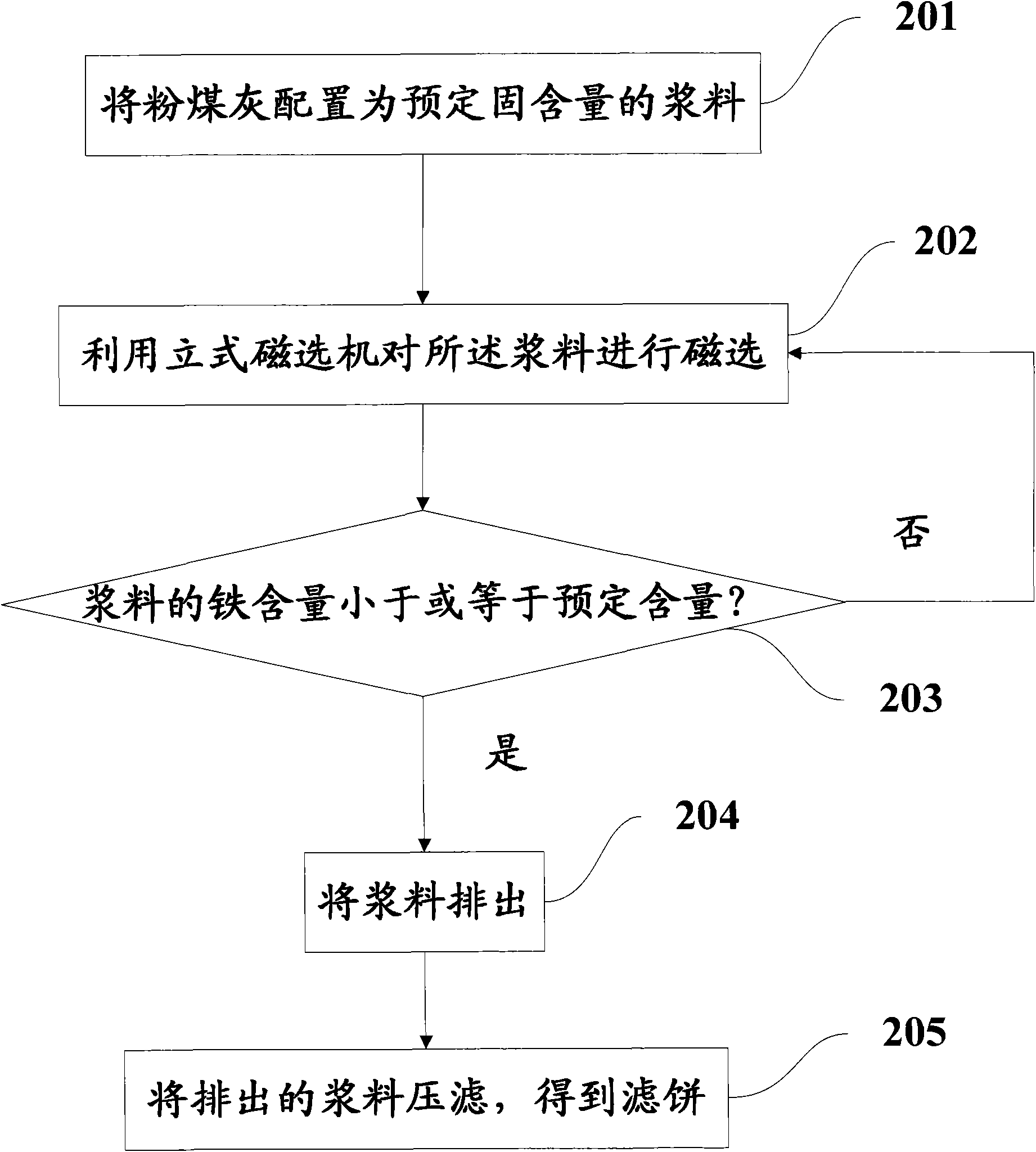 Method for magnetically separating and removing ion from fly ash