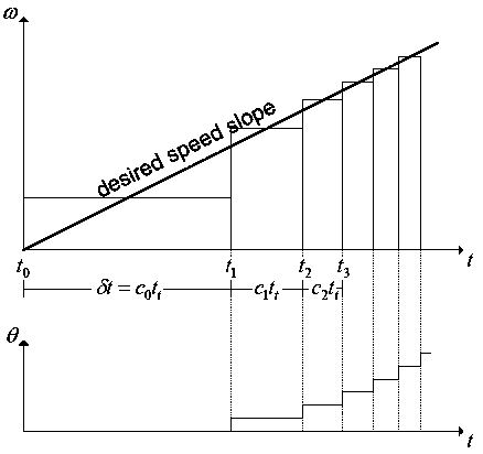 Infusion control method and device with stepping motor