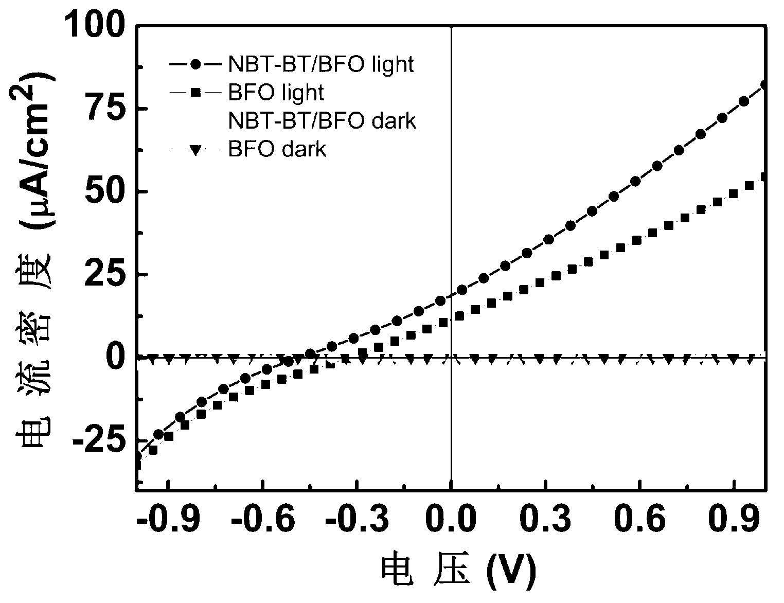 Preparation method of solar battery with bismuth ferrite/sodium bismuth titanate-barium titanate heterostructure ferroelectric film