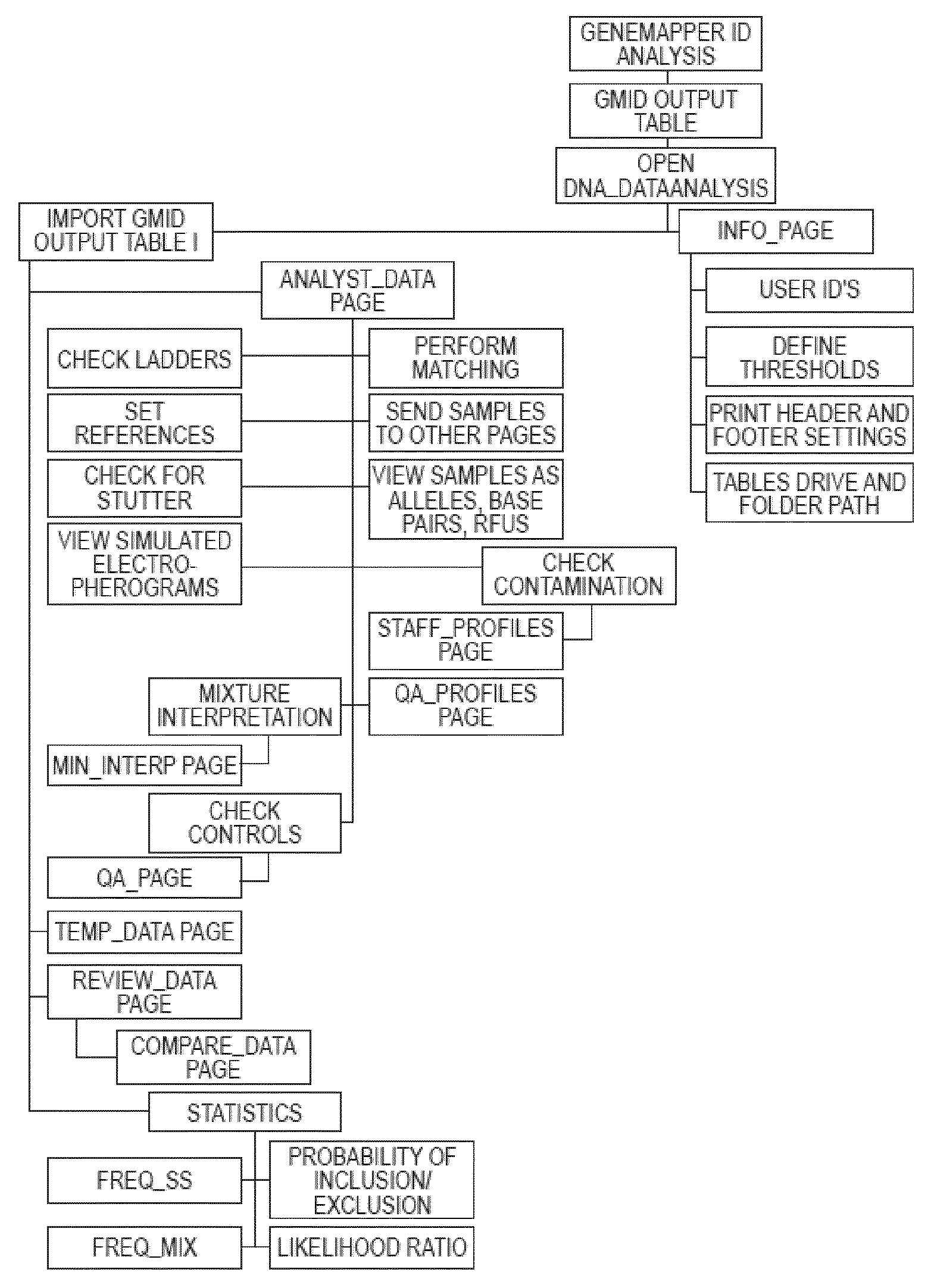 System and method for the deconvolution of mixed DNA profiles using a proportionately shared allele approach