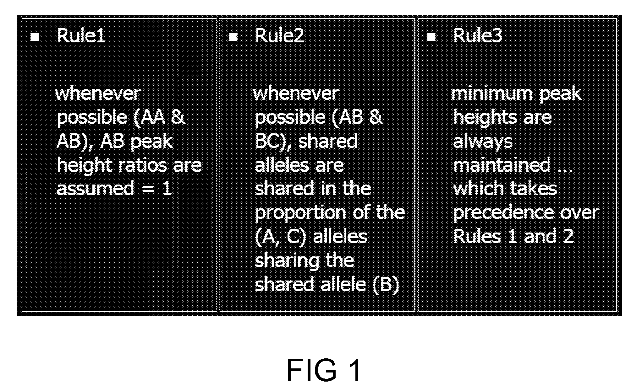 System and method for the deconvolution of mixed DNA profiles using a proportionately shared allele approach