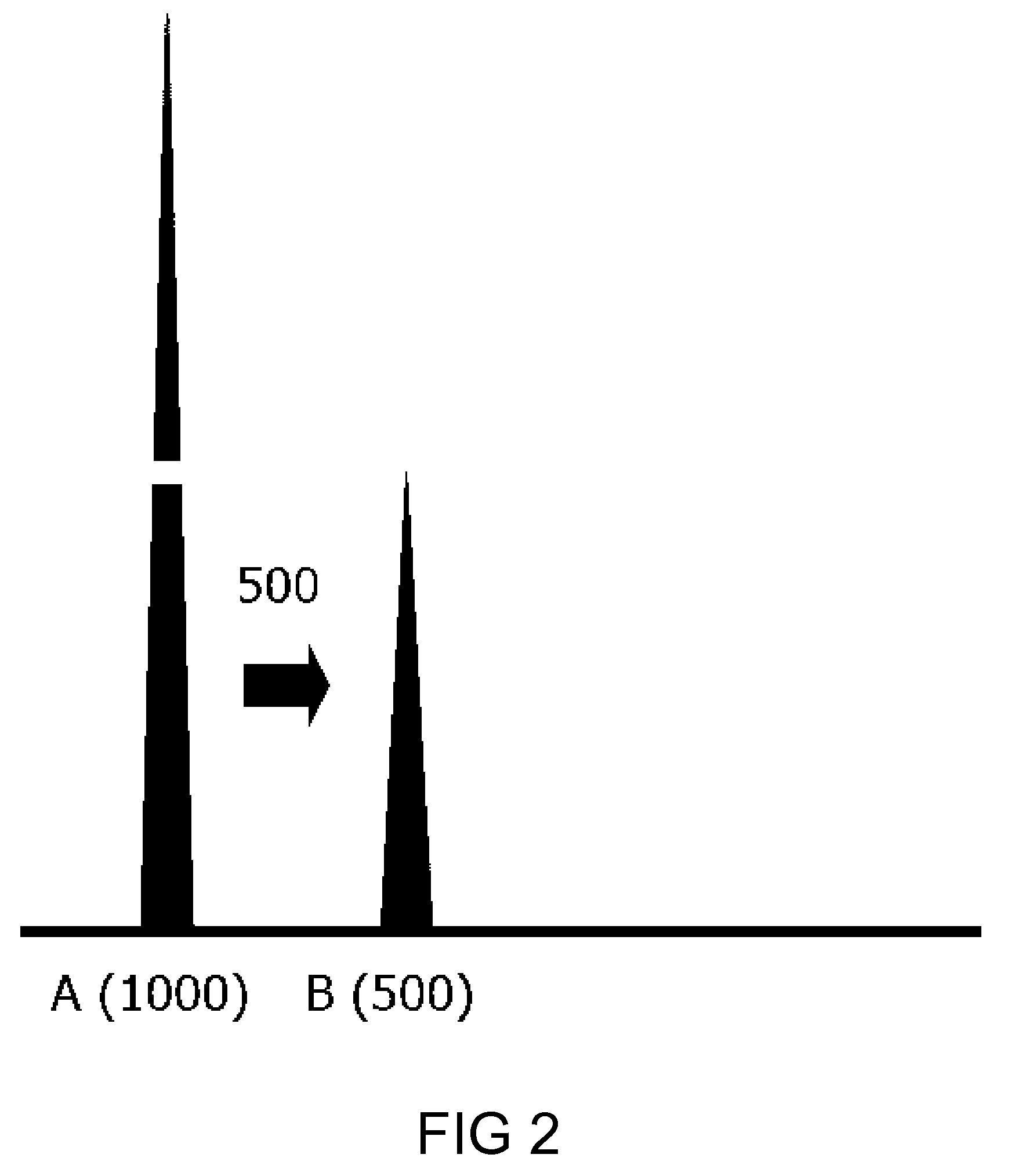 System and method for the deconvolution of mixed DNA profiles using a proportionately shared allele approach