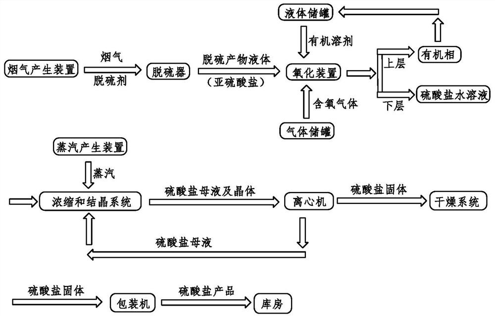 Oxidation method of sulfite or acidic sulfite or mixture thereof