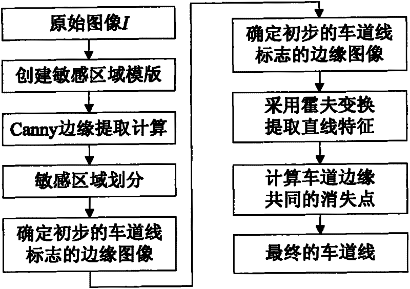 Method for detecting lane lines based on grayscale estimation and cascade Hough transform