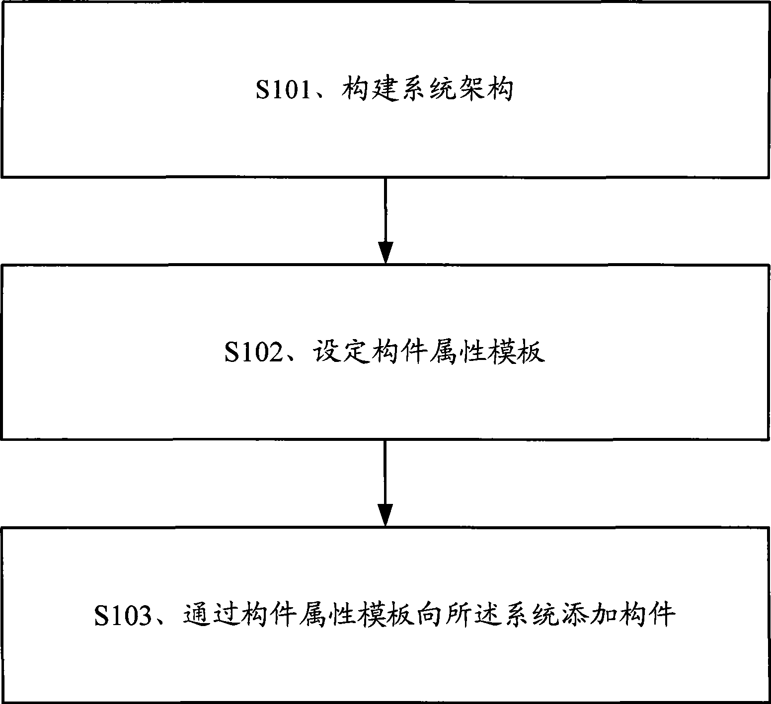 Method for applying building block type structure into system development