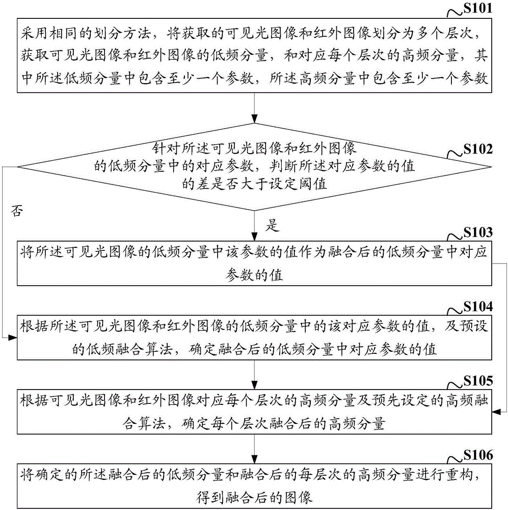 Image fusion method and device