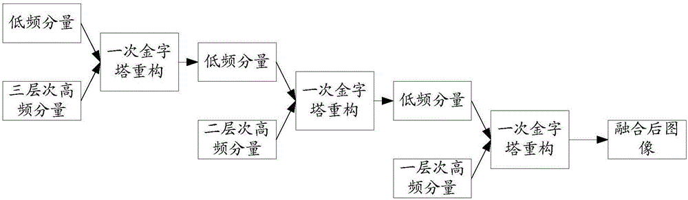 Image fusion method and device