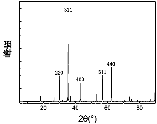 Preparation method and use method of magnetic porous biochar for removing chromium in water