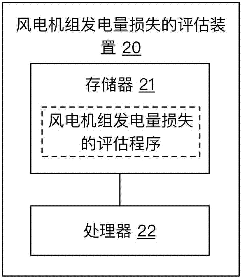 Wind turbine generator generating amount loss assessment method and device