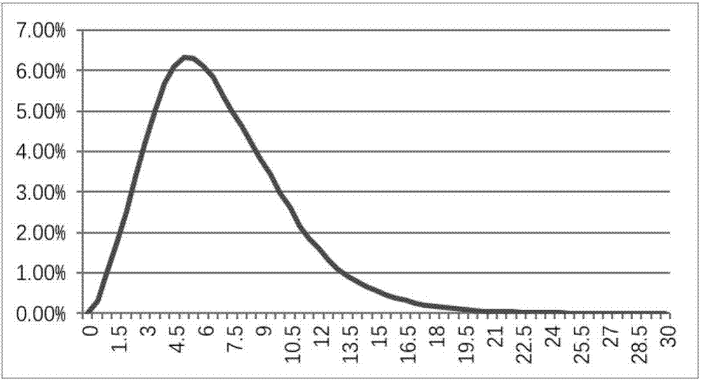 Wind turbine generator generating amount loss assessment method and device