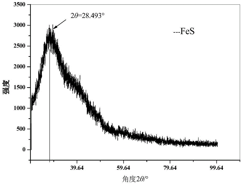 Preparation and use method of FeS for repairing hexavalent chromium pollution underground water