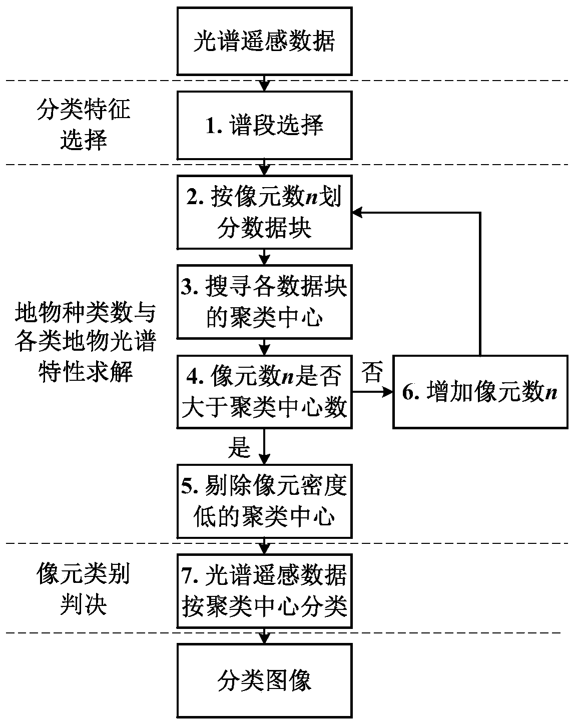 An Unsupervised Clustering Method for Classification of Large-scale Spectral Remote Sensing Images