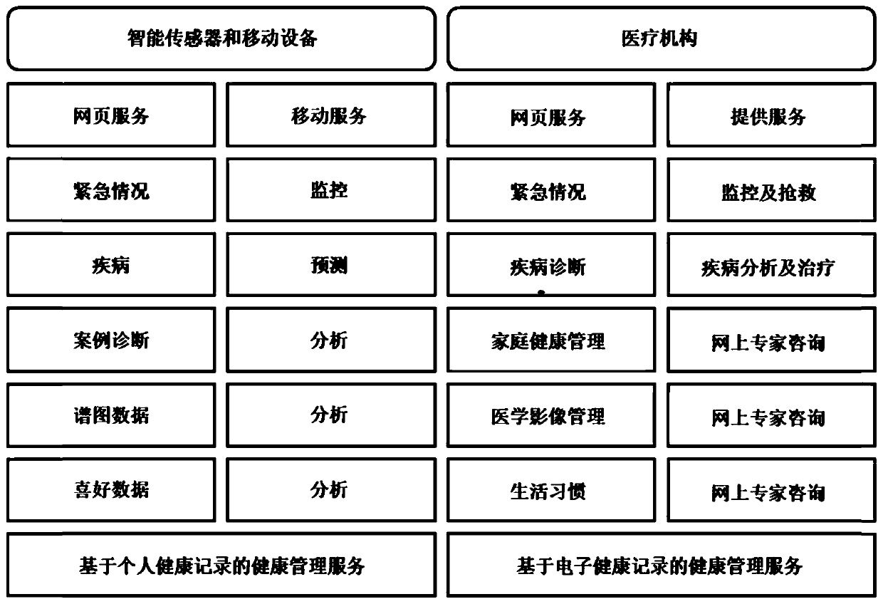 Internet-of-Things emergency service platform and early warning method thereof