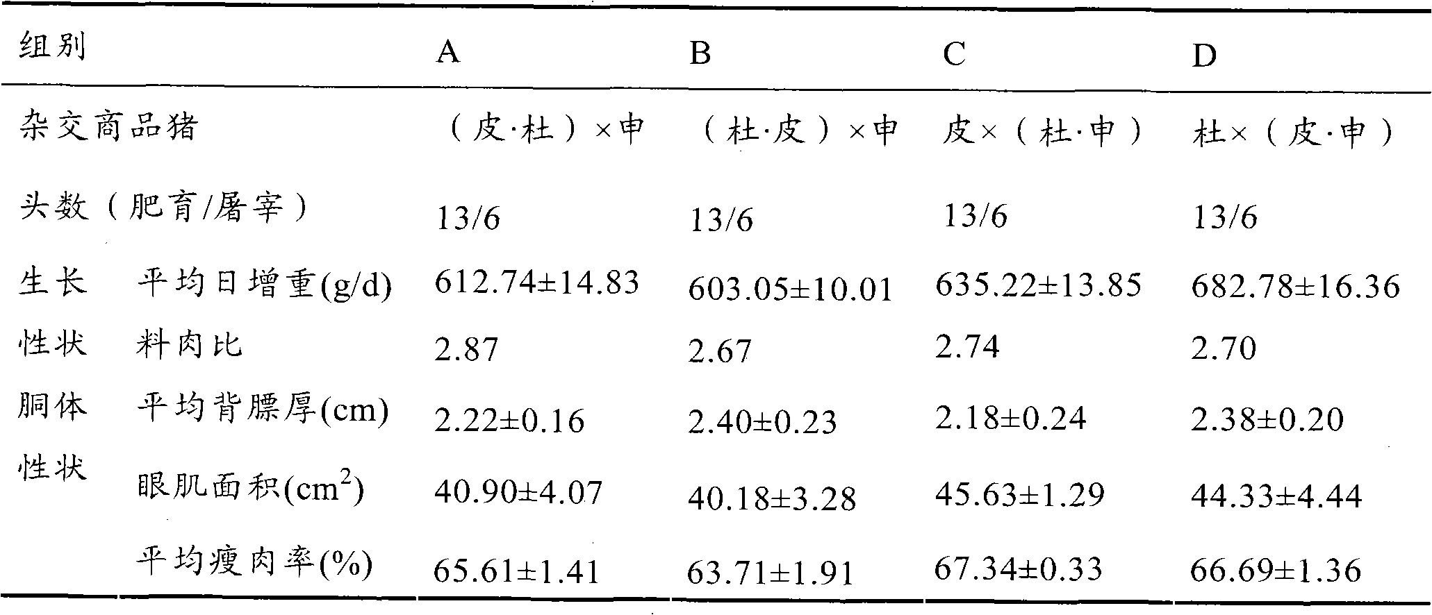 Mating system selective breeding method for producing high-quality commercial pig