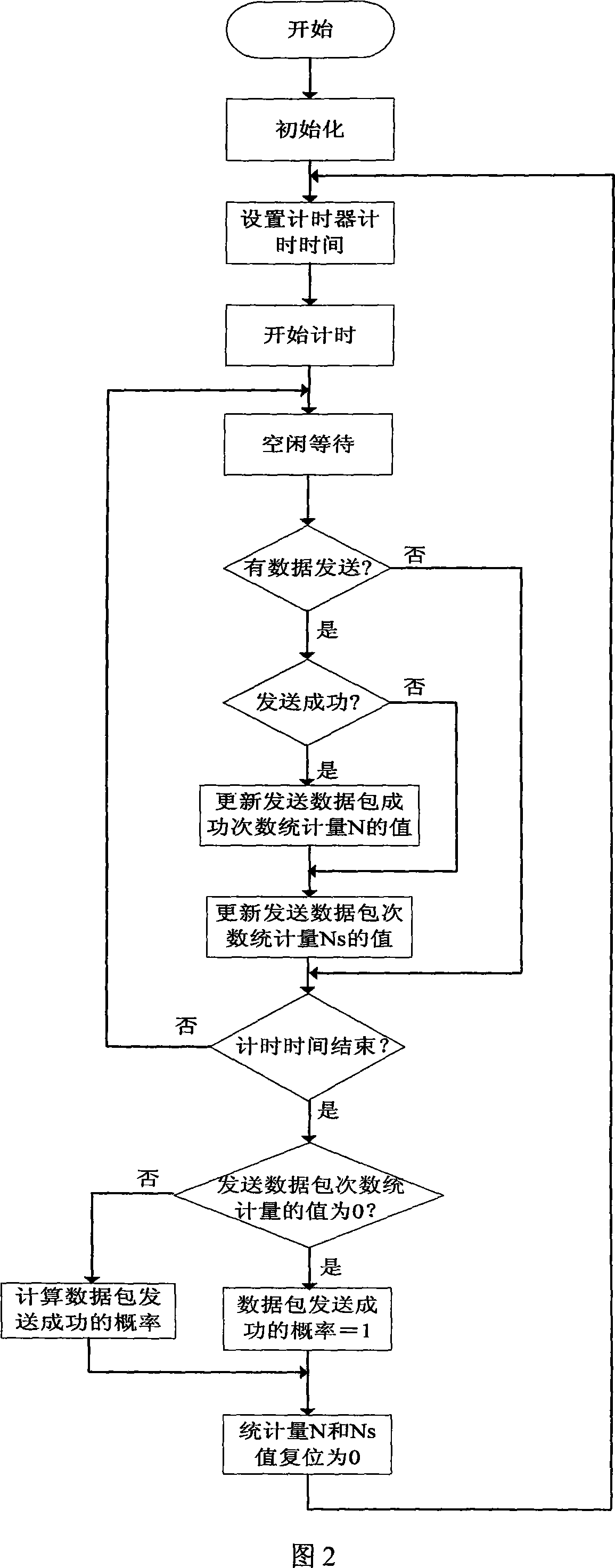 Exponential backspace method for radio local network