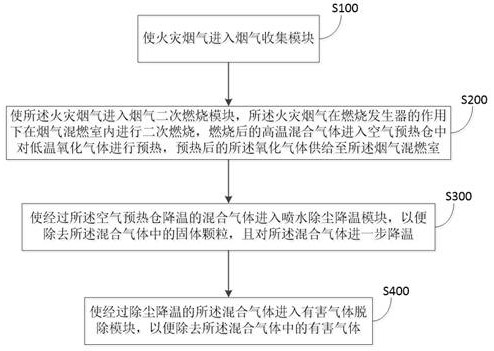 Circulating purification device and method for fire smoke