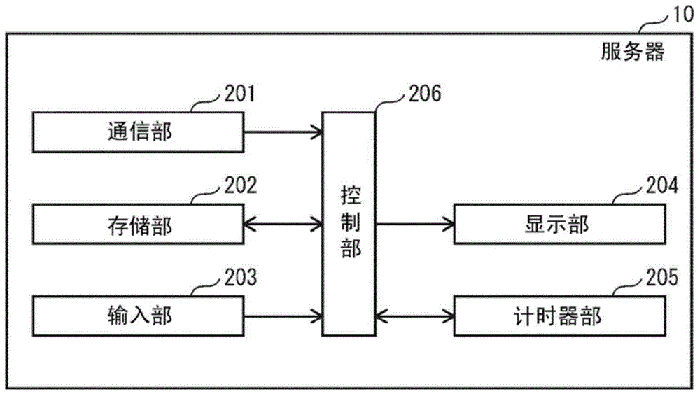 Coordination processing execution method and coordination processing execution system