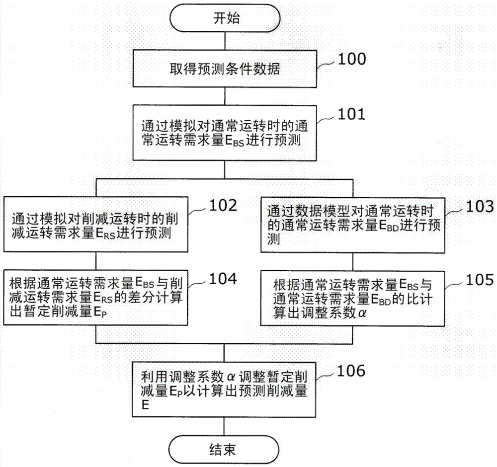 Method and device for predicting energy reduction