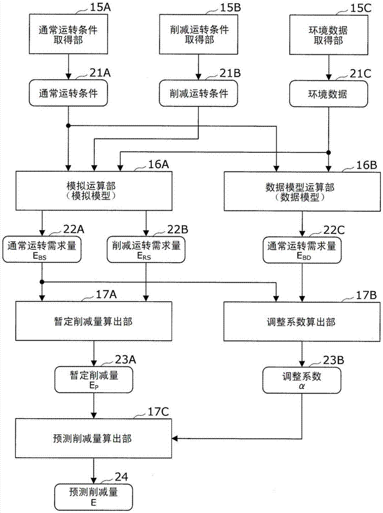 Method and device for predicting energy reduction