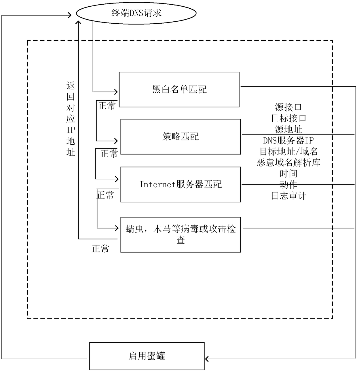 DNS protocol-based access control and virus defense method and system