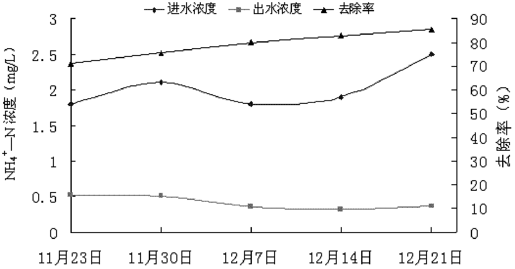 Application of Thalia dealbata in purifying of livestock and poultry breeding biogas slurry