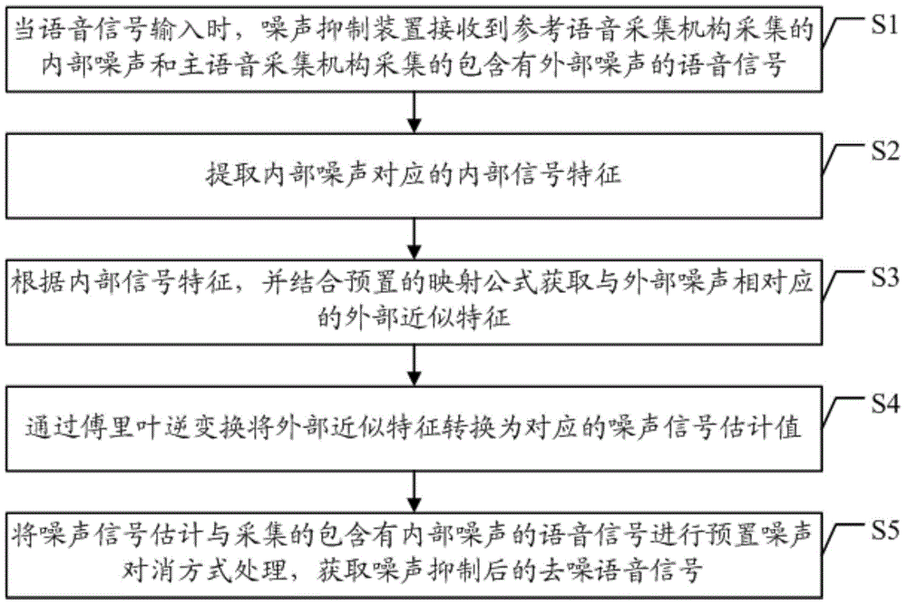 Noise suppression method, device and system