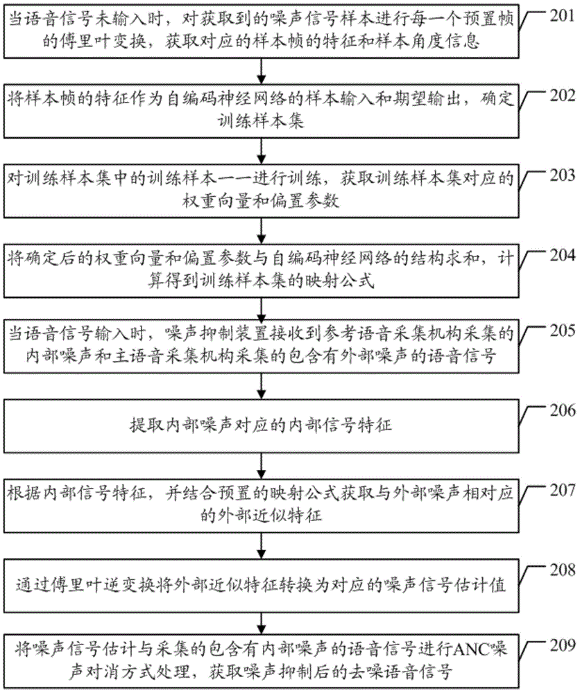 Noise suppression method, device and system