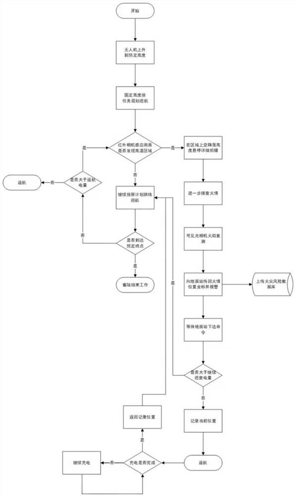 Unmanned aerial vehicle fire continuous monitoring method and system