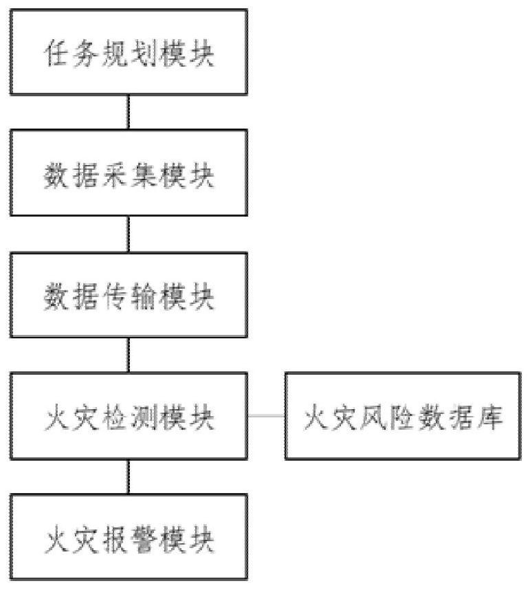 Unmanned aerial vehicle fire continuous monitoring method and system