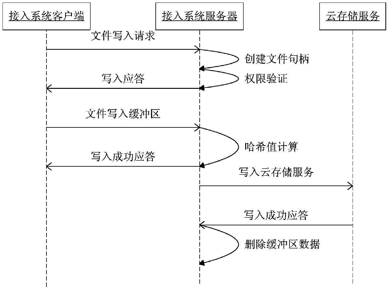 A video conference-oriented cloud storage access system and method