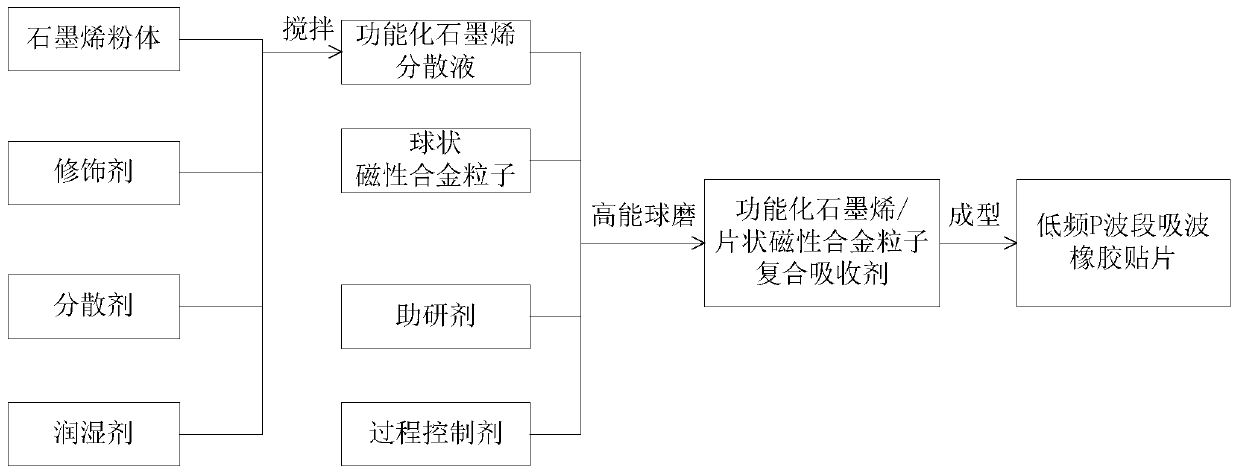 Low-frequency P-waveband wave-absorbing material and preparation method thereof