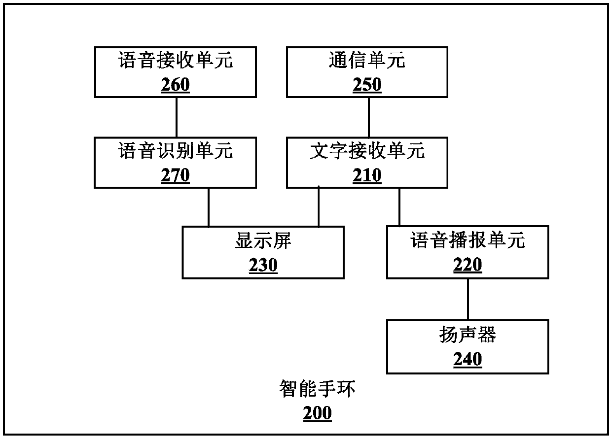 Intelligent bracelet, user communication intelligent auxiliary system and voice-text conversion method