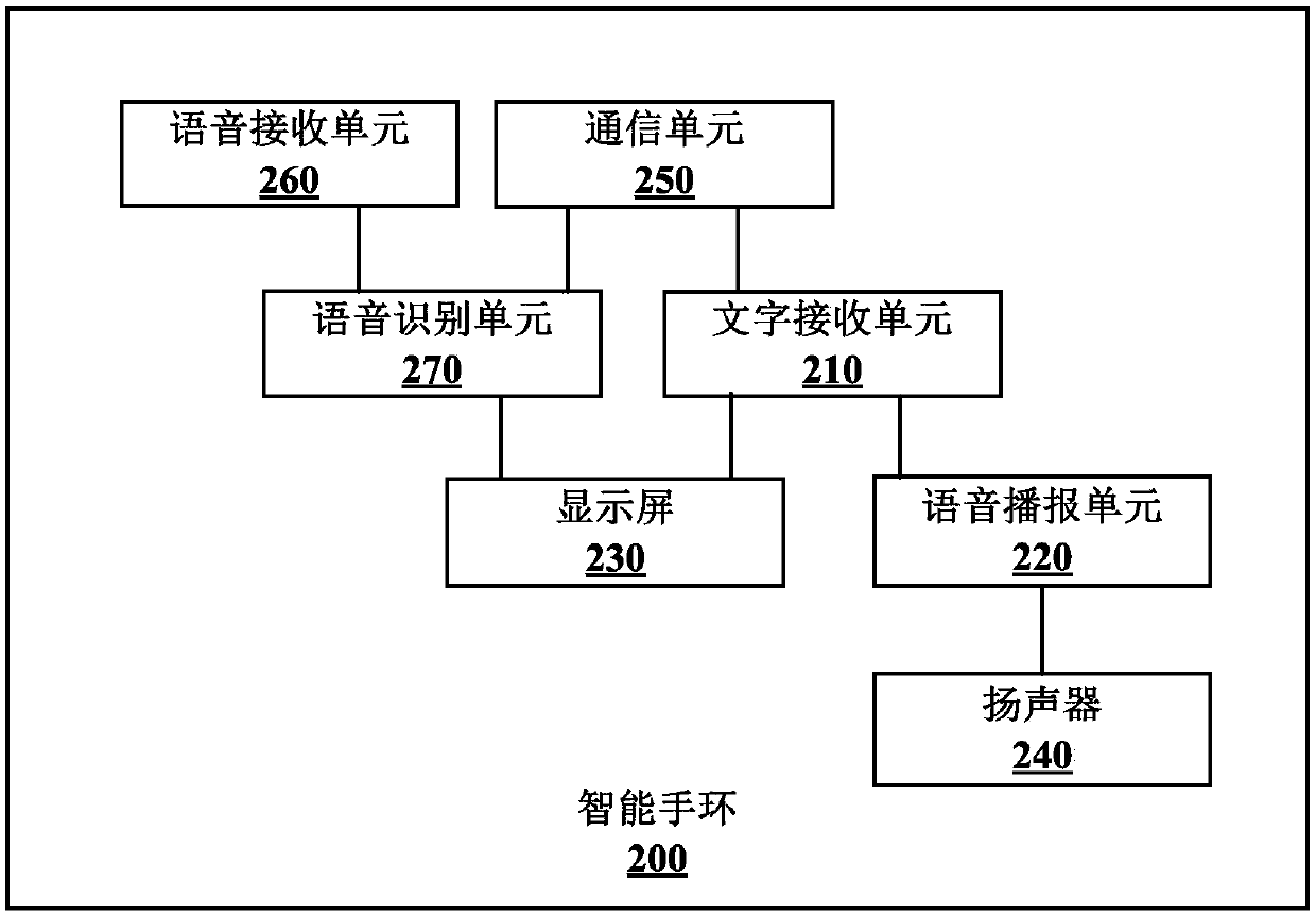 Intelligent bracelet, user communication intelligent auxiliary system and voice-text conversion method