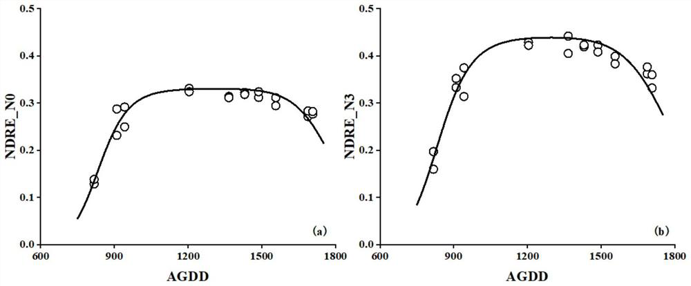 Rice nitrogen fertilizer recommendation method based on multispectral image of fixed-wing unmanned aerial vehicle