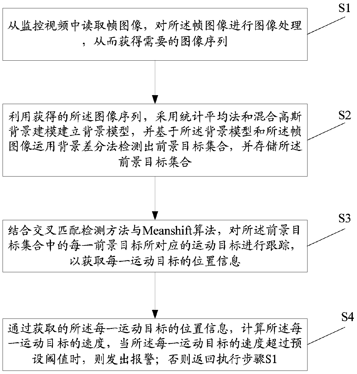 Method for automatically recognizing abnormal velocity event in surveillance video